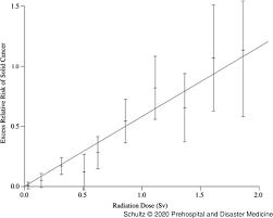 Because ct scans involve much higher doses of radiation than plain films, we are seeing a marked increase in radiation exposure in the general population. The Risk Of Cancer From Ct Scans And Other Sources Of Low Dose Radiation A Critical Appraisal Of Methodologic Quality Prehospital And Disaster Medicine Cambridge Core