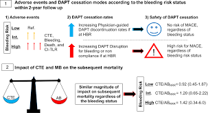 Image result for DAPT Score