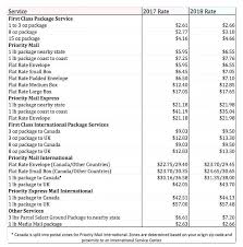 Effective January 1 2018 New Postage Rates For Usps