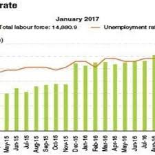 Malaysia unemployment rate for 2017 was 3.41%, a 0.03% decline from 2016. Unemployment Rate In Malaysia Download Scientific Diagram