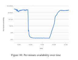Use the availability attribute to tell users and google whether you have a product in stock. Meaningful Availability The Morning Paper