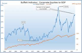 Investors The Warren Buffett Indicator Is At A 15 Year High