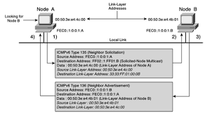 The neighbor discovery protocol (ndp) is an enhancement of address resolution protocol (arp) and internet control management protocol (icmp) router discovery in ipv4. Reverse Address Resolution Protocol R Arp