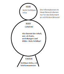 Dazu habe ich die möglichkeit, zunächst das ausrufezeichen „doctype html. Grundgerust Eines Html Dokumentes