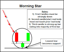 Morning And Evening Star Candlestick Chart Patterns Rookie