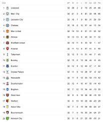 Premier league league table, results, statistics, current form, ladder and standings. Premier League Table Latest Standings As Man City Thrash Liverpool Tottenham Lose Football Sport Express Co Uk