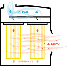 Nov 20, 2013 · generally, there are three phases to the debt collection process: How Does A Dust Collection System Work Imperial Systems Inc