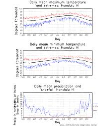 Honolulu Hawaii Climate Yearly Annual Temperature Average