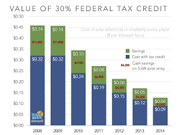 The Federal Solar Tax Credit Extension Can We Win If We