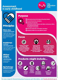 Yet child development has not paused, and supporting children, families, and care providers of all kinds is as important as ever. Assessment In Early Childhood Infographic The Education Hub