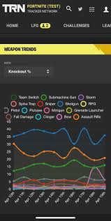 Fortnite home page fortnite stats tracker. Fortnite Tracker Has Stats On Guns Used To Knock Players Shotguns Come At 38 Ars 23 Smgs 16 Fortnitecompetitive