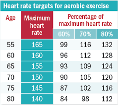 image result for normal blood pressure during exercise chart