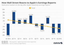 chart how wall street reacts to apples earnings reports