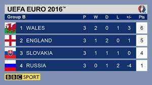 Surprise Package Wales Won Group B In June 2016 England Go Through Also Eurochamp Uefa Euro 2016 Euro 2016 Euro