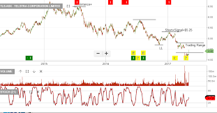 Chart Watch Telstra Investor Signals