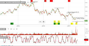 chart watch telstra investor signals