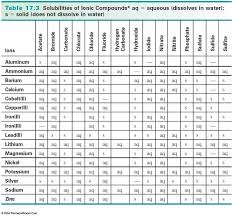 Precipitate Reactions Chemistry And Physics St Thomas