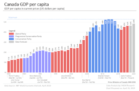 canada gdp data and charts 1980 2020 mgm research