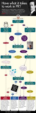 flowchart takes you through the question do you have what