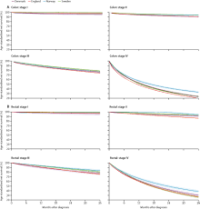 Red blood usually appears when the tumor is located in the descending colon, sigmoid or rectum. Surgical Treatment And Survival From Colorectal Cancer In Denmark England Norway And Sweden A Population Based Study The Lancet Oncology