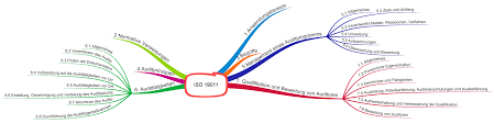 Erstellen eines auditprogrammes / erstellen eines. Iso 19011 Wie Sie Interne Audits Richtig Planen Und Durchfuhren