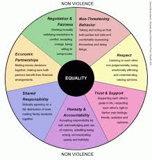 Healthy Relationship Wheel With Images Healthy Relationships Unhealthy Relationships Relationship