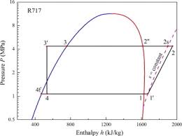 Second Law Based Analysis Of Vapor Compression Refrigeration