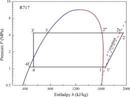 second law based analysis of vapor compression refrigeration