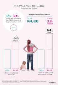 Gerd Facts Statistics And You