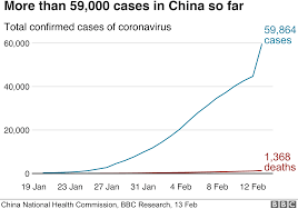 Both are types of coronaviruses. Coronavirus Sharp Increase In Deaths And Cases In Hubei Bbc News