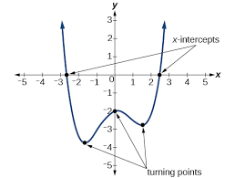 3 4 Power Functions And Polynomial Functions Mathematics