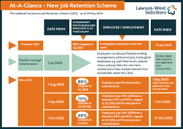 Cjrs Coronavirus Job Retention Scheme And The Flexible Furlough Scheme From The Chancellor Rishi Sunak Lawson West Solicitors Explains New Scheme Lawson West Solicitors In Leicester
