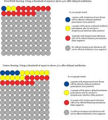 Image result for Strep Score