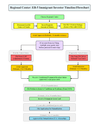 eb 5 step by step timelines flowcharts klasko