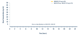 Adhd Treatment With Extended Release Of Medication