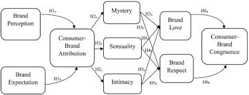 If you need more cover letter materials for fashion brand manager as following, please visit: Attribution Analysis Of Luxury Brands An Investigation Into Consumer Brand Congruence Through Conspicuous Consumption Sciencedirect