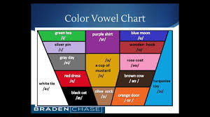 learn english pronunciation color vowel chart review in 5 minutes