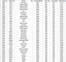 Power To Weight Ratios Corvetteforum Chevrolet Corvette
