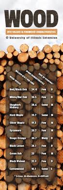 A Handy Chart To Have For Purchasing And Burning Firewood
