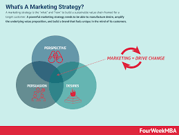 The Ultimate Marketing Strategy Guide And Examples - FourWeekMBA