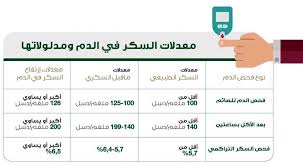 ارتفاع مستوى السكر في الدم (فرط السكر في الدم). Ù…Ø§ Ù‡ÙŠ Ù†Ø³Ø¨Ø© Ø§Ù„Ø³ÙƒØ± Ø§Ù„Ø·Ø¨ÙŠØ¹ÙŠ ÙÙŠ Ø§Ù„Ø¬Ø³Ù… Ù†Ø³Ø¨Ø© Ø§Ù„Ø³ÙƒØ± Ø§Ù„Ø·Ø¨ÙŠØ¹ÙŠ Ù„Ù„Ø­Ø§Ù…Ù„