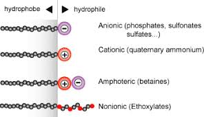 Find a translation for ionic detergent compatibility reagent in other languages Togwt Surfactants