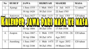 Awal bulan januari 1986 (masehi) bertepatan dengan tanggal 19 rabiul tsani 1406 (hijriyah), 19 bakda mulud 1918 (jawa), 14s palguna 1921 (candra), dan 11 kasa 1908 (surya). Sistem Pembagian Kalender Tahun Jawa Dari Masa Ke Masa Masa Youtube