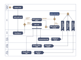 Sap Purchase Order Process Flow Chart Www