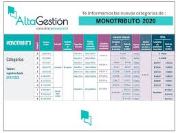 El monotributo 2021 está dirigido a pequeños contribuyentes que desarrollan venta de bienes o veamos la tabla de categorías vigentes, para que sirve el monotributo y como recategorizarse en. Monotributo Actividades Temas Leer