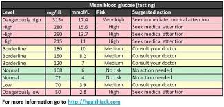 Glucose Levels Chart Sada Margarethaydon Com
