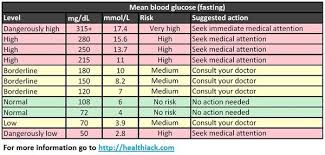 Glucose Levels Chart Sada Margarethaydon Com