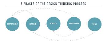 Drunk On Design Thinking Ux Collective