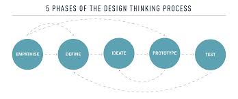 drunk on design thinking ux collective