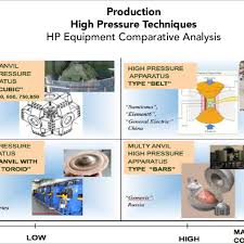 They need to have a diamond, iron or netherite pickaxe in order to mine diamonds. The Different Types Of Equipment Used For Synthetic Diamond Production Download Scientific Diagram